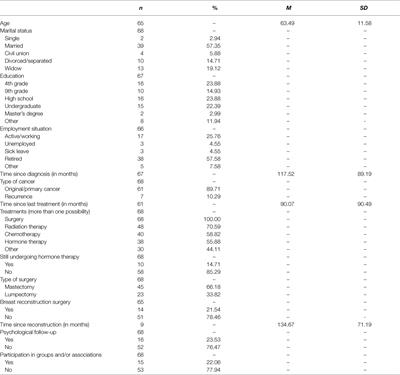 As Strong as We Are United: Effects of Intrapersonal and Interpersonal Emotion Regulation on Quality of Life in Women With Breast Cancer